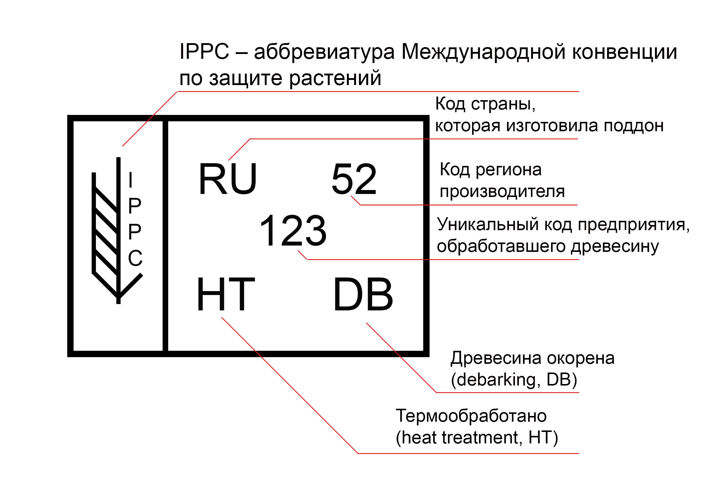 Phytosanitary marking